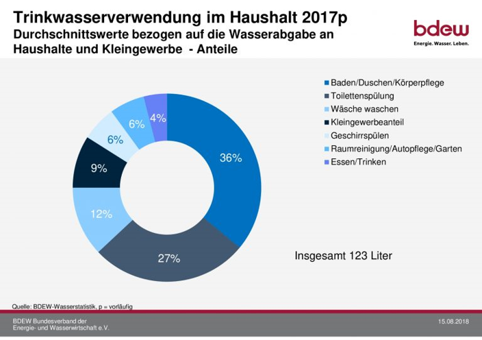 Wasserverwendung im Haushalt